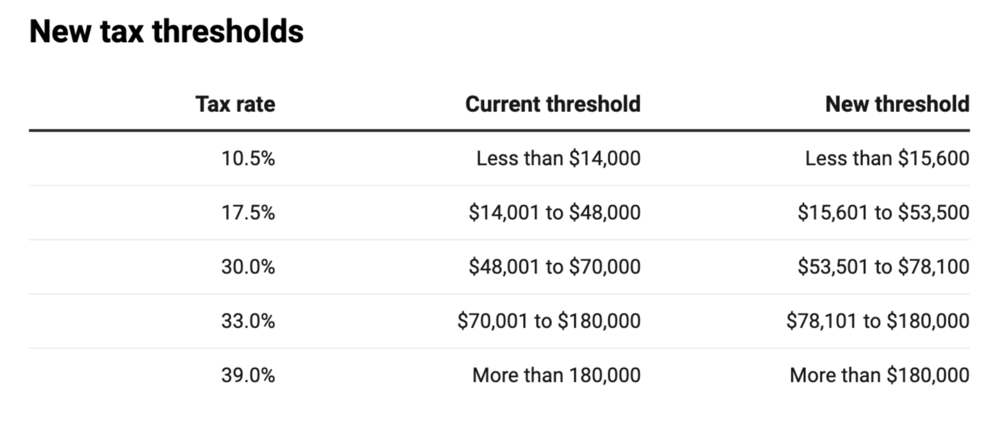 New Tax Thresholds in 2024 Budget Foundry56